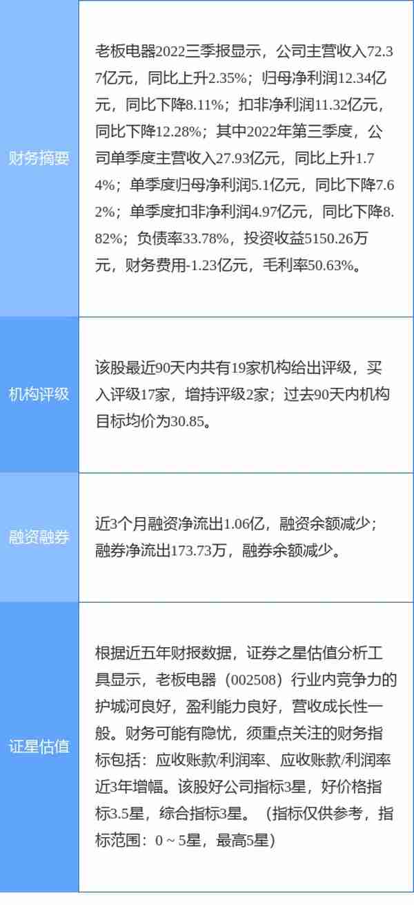 老板电器涨5.06%，东方证券二个月前给出“买入”评级，目前股价已超目标价