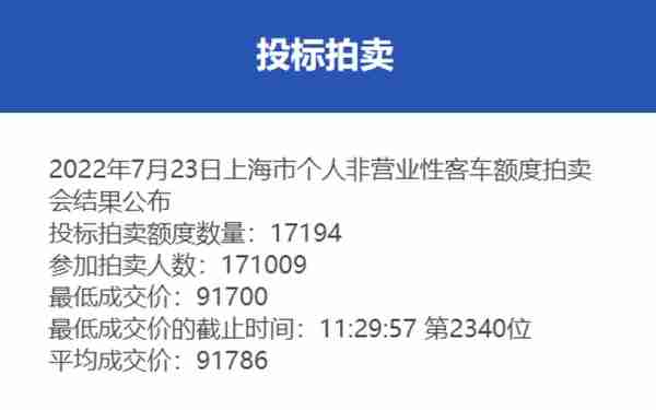 最低成交价91700元，中标率10.1%！7月份沪牌拍卖结果公布