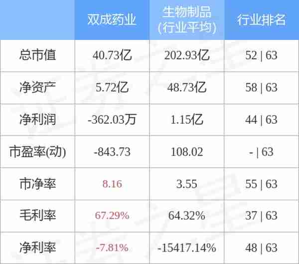 异动快报：双成药业（002693）11月8日10点1分触及涨停板