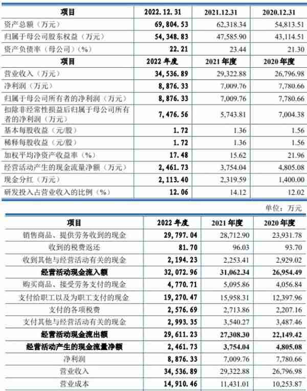 大汉软件去年营收3.5亿应收款占半 经营现金净额降2年