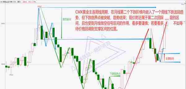 20230320CMX黄金主连及贵金属881169指数盘后解析