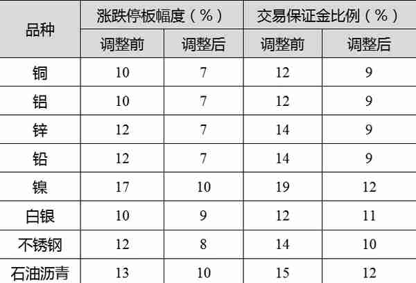 沪镍期货持仓成本降逾36%，上期所下调11个品种保证金标准