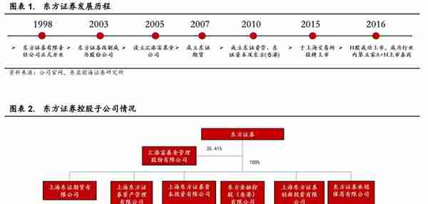 起源上海，东方证券：领跑同行，四大业务角逐大财富管理市场