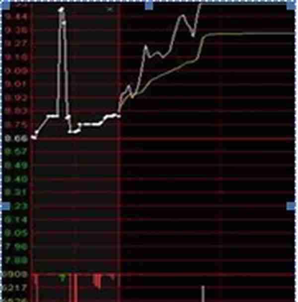 为何经常出现个股在“集合竞价”大幅高开或者低开，9:20却突然撤单！主力意图如何？没弄懂前请不要炒股