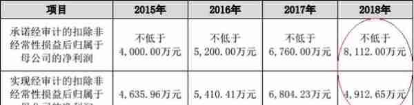 东土科技资金承压谋16亿收购 遇违约商誉减值不回头