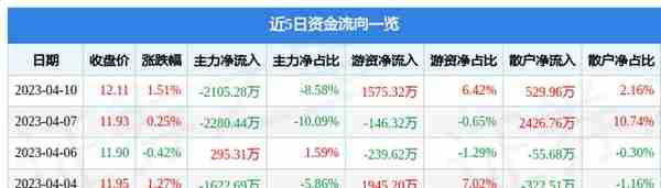 通化东宝（600867）4月10日主力资金净卖出2105.28万元