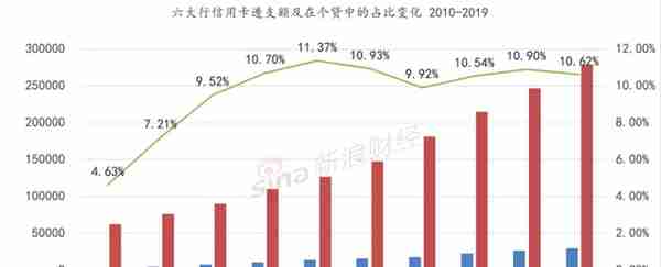 六大行信用卡总透支额增速创十年新低：交行掉队 工行、建行角力