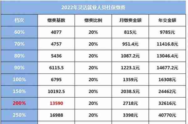 湖北省2022年社保缴费基数细则，缴费基数4077交15年退休金多少？