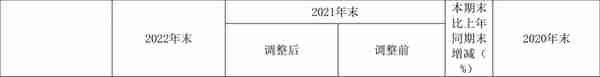 星湖科技：2022年净利润6.08亿元 同比增长299.85%