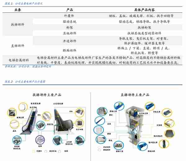 电梯部件龙头，同力日升：蓄力成长赛道，打造一流储能系统集成商