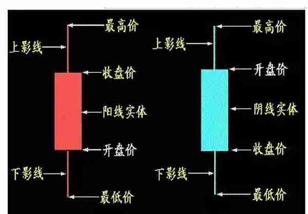 史上最全K线入门基础知识，每个新股民必须掌握！