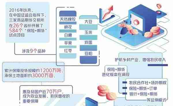 “保险+期货”迎发展新机遇 为乡村产业撑起“保护伞”