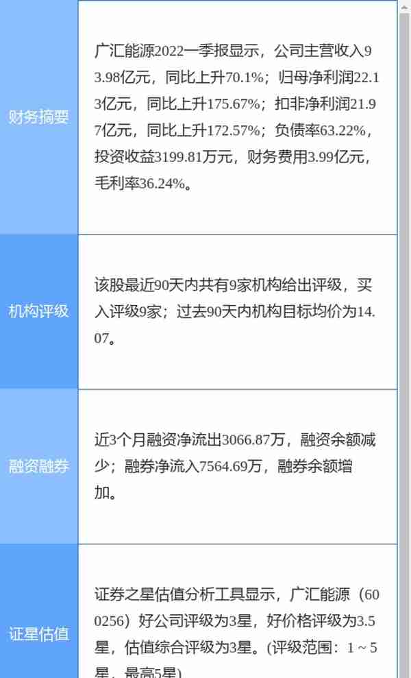 广汇能源盘中创60日新高，天风证券一周前给出“买入”评级，目标价14.75元