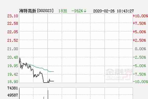 快讯：海特高新跌停 报于18.9元