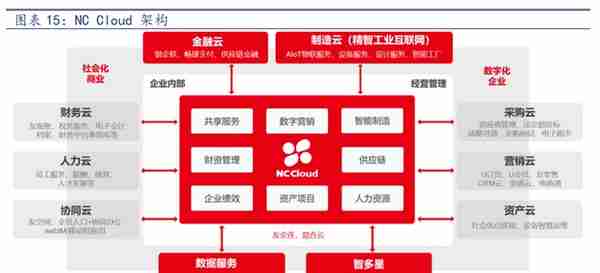 用友网络深度解析：云业务为根基，绽放数智化之花