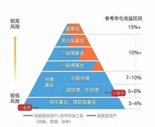 基金入门，看这一篇就够了（建议收藏）