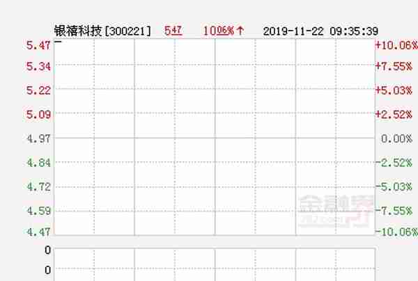 快讯：银禧科技涨停 报于5.47元