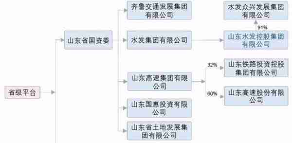 山东省投融资平台转型发展研究