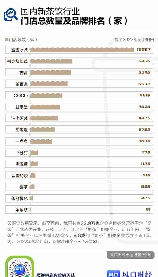 风口数读 | 新茶饮“朋友圈”扎堆上市 七图看懂一杯奶茶喝出的千亿市场