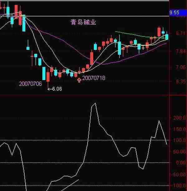 A股最不会说谎的黄金指标：但凡股价飙升前，“CCI”都会出现这种致命小漏洞，盈利十年从未停止