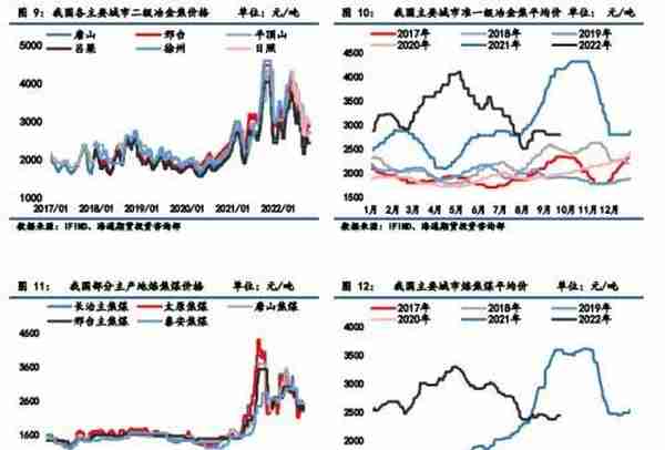 黑色金属：焦煤供应略偏紧，焦炭成本支撑较强