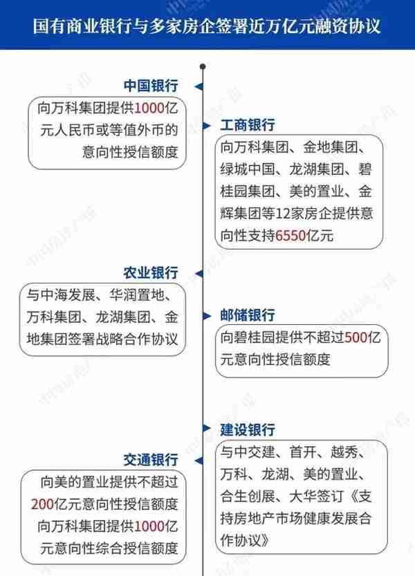 提供意向性授信额度超1.2万亿，国有六大行打响支持房企融资“第一枪”