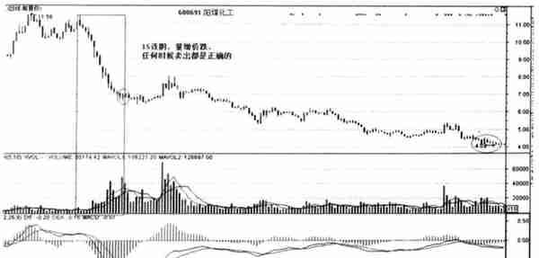 底部放巨量下跌意味着什么？大多数人都不知道，难怪炒股不赚钱