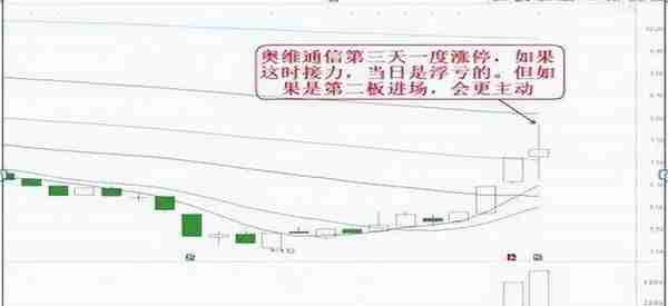 赵老哥成名绝技，二板定龙头（珍藏版）