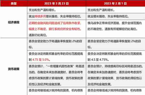 最后的加息？——2023年3月美联储议息会议点评