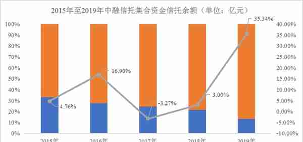 信托公司全面剖析-中融信托