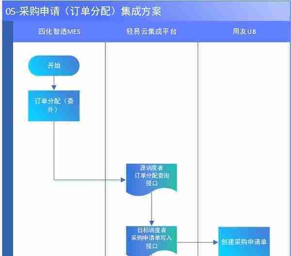 MES与用友集成解决方案（MES主生产流程）