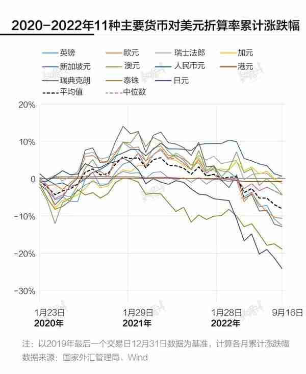 数据 | 一图看懂疫情以来全球主要货币汇率是如何变化的