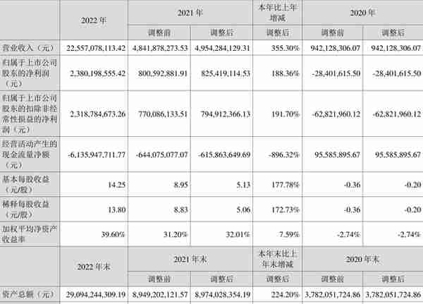 德方纳米：2022年净利润同比增长188.36% 拟10转6股派10元