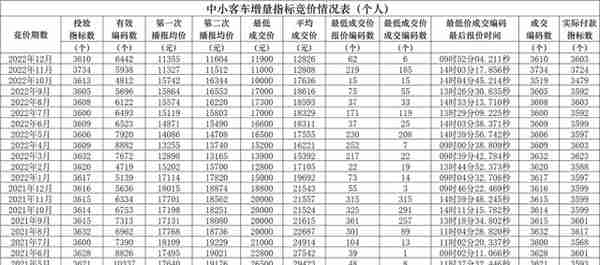 中国车牌摇号城市大盘点！这8个有你所在的地区吗？