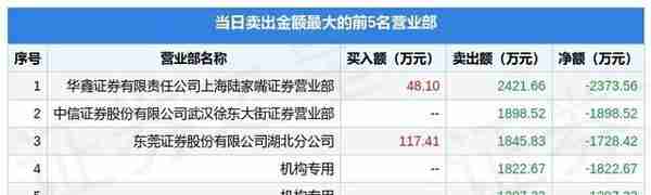 12月8日共同药业（300966）龙虎榜数据：机构净卖出3202.21万元