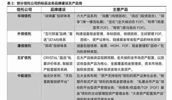 2023年标品信托产品的投资策略