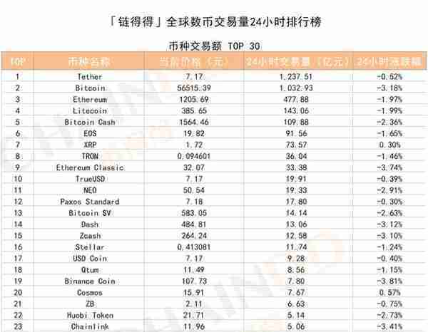 「得得交易榜」BTC单日跌幅为3.18%，BKEX位居交易量排行榜第一｜9月30日