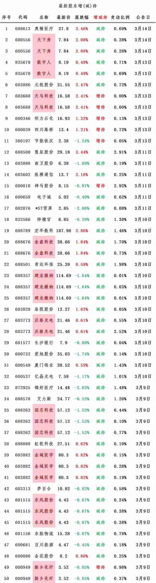 3月13日晚间消息，多家公司发布重大利好消息，北向资金买入28亿