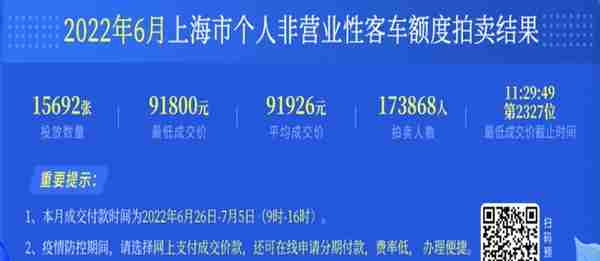 6月沪牌拍卖结果公布：最低成交价91800元，中标率9%