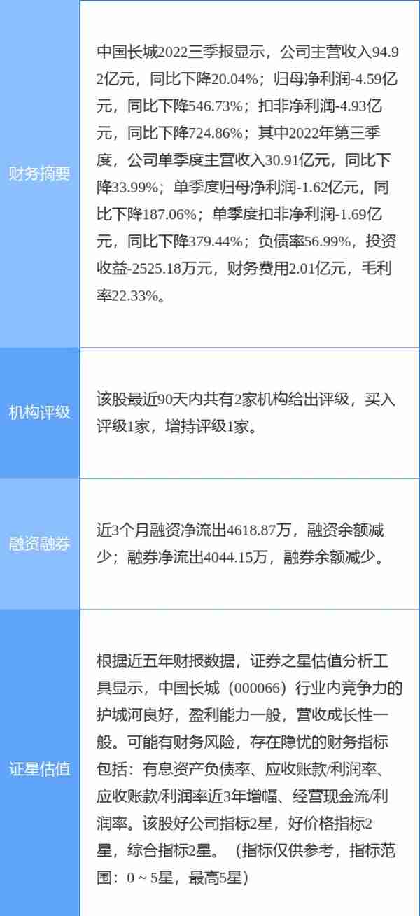 异动快报：中国长城（000066）2月2日9点34分触及涨停板