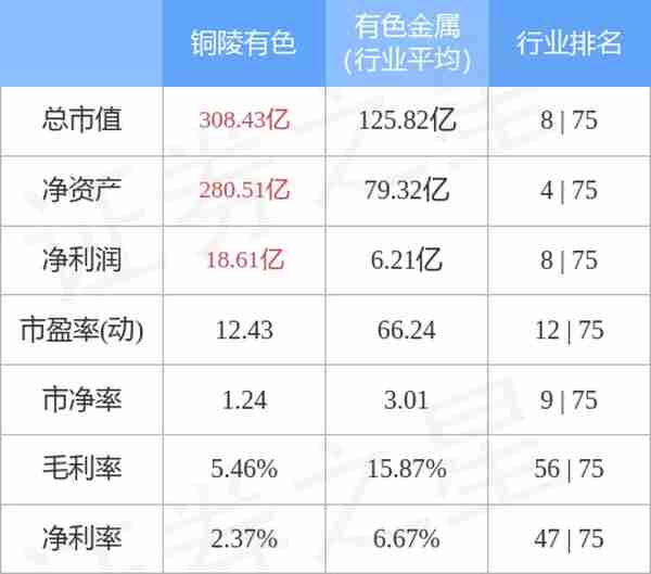 铜陵有色（000630）11月25日主力资金净买入1780.31万元