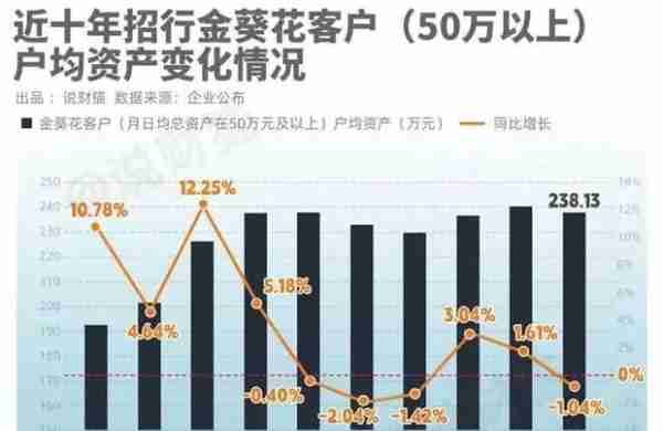 招行最新年报：2.25%的人拥有81%的财富