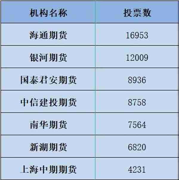 11月期货公司投研榜单出炉：连续五个月总阅读量破200万，国泰君安期货投稿量、阅读量均居榜首