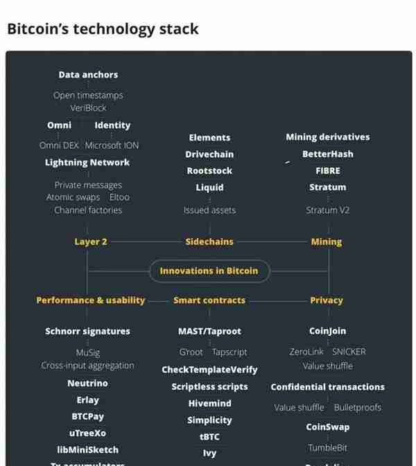 我们除了关注比特币产量减半，更应关注它的技术演变