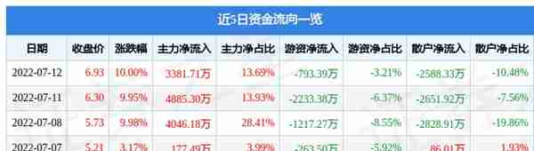 异动快报：长城电工（600192）7月13日13点37分封涨停板