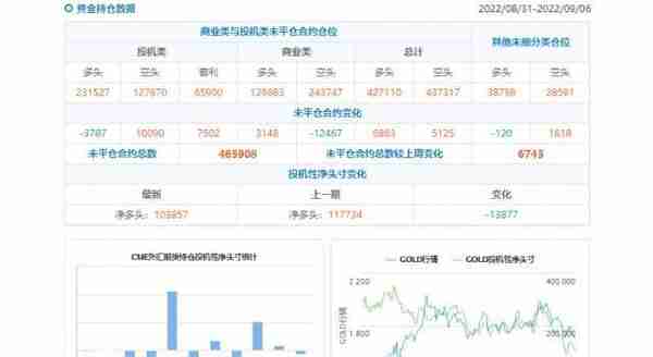CFTC商品持仓解读：黄金投机性净多头创六周新低，白银空头仓位续创三年新高