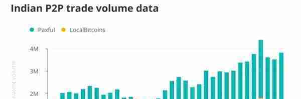 印度加密货币市场现状：P2P交易量较年初增长189%，当地交易所关注DeFi