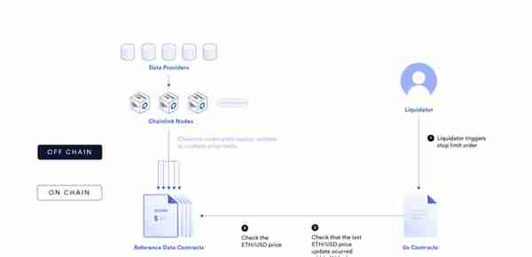 纵览Chainlink在智能合约中的77种应用方式