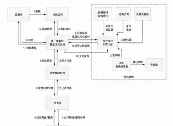 一文读懂消费金融类信托