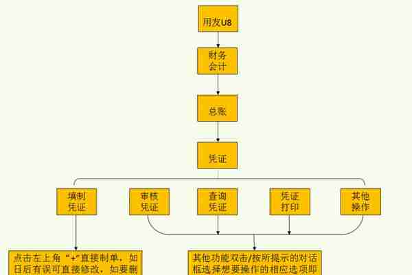 一份超实用的用友详细操作流程，让财务总监都“两眼放光”！速学